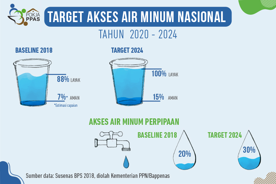 Target Akses Air Minum Nasional Tahun NAWASIS National Water And Sanitation