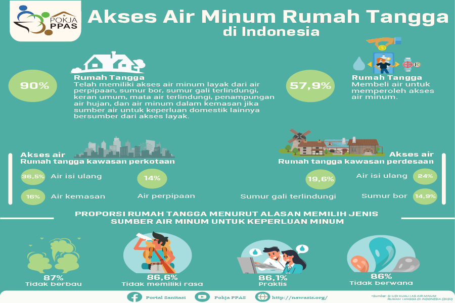 Akses Air Minum Rumah Tangga Di Indonesia NAWASIS National Water And Sanitation Information