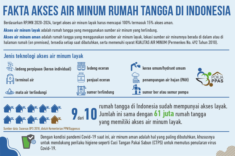 Fakta Akses Air Minum Rumah Tangga Di Indonesia NAWASIS National Water And Sanitation